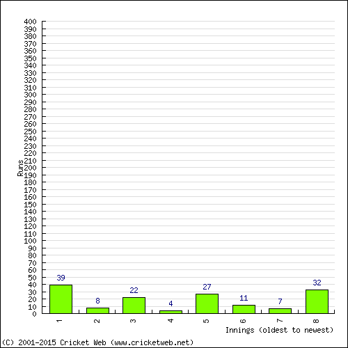 Batting Recent Scores