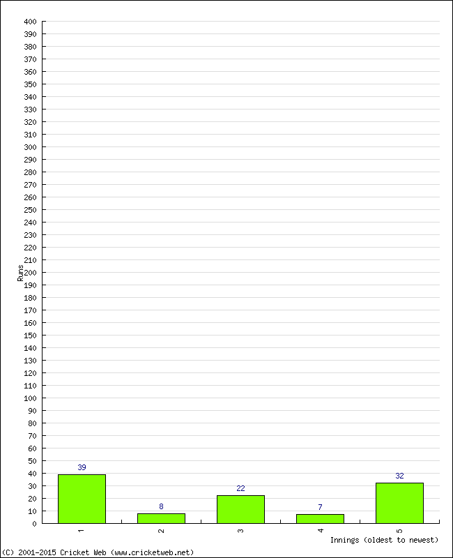 Batting Performance Innings by Innings - Home