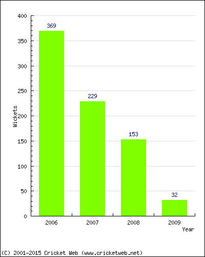 Runs by Year