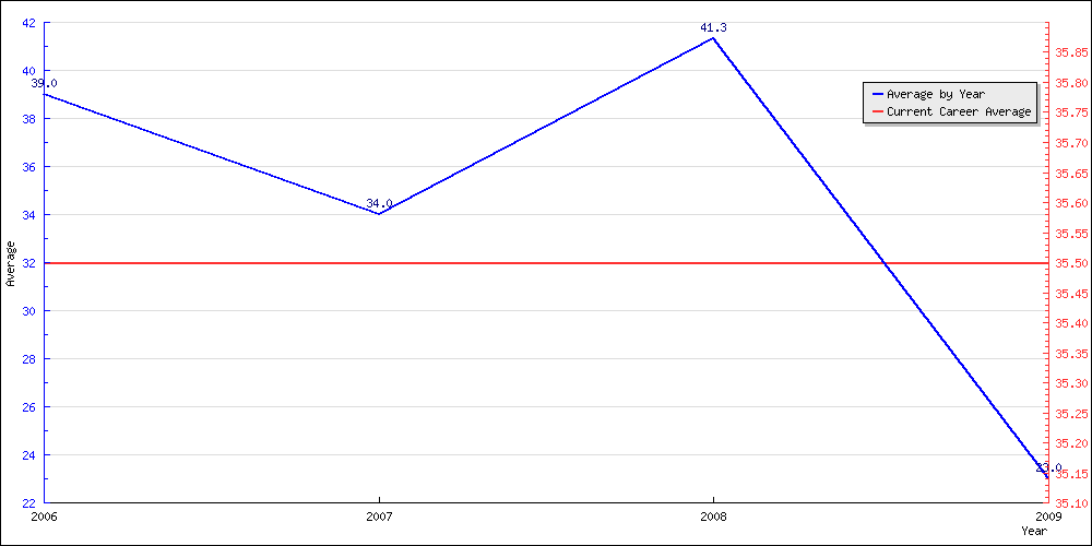 Bowling Average by Year