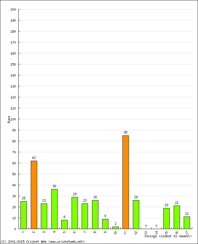 Batting Performance Innings by Innings - Home