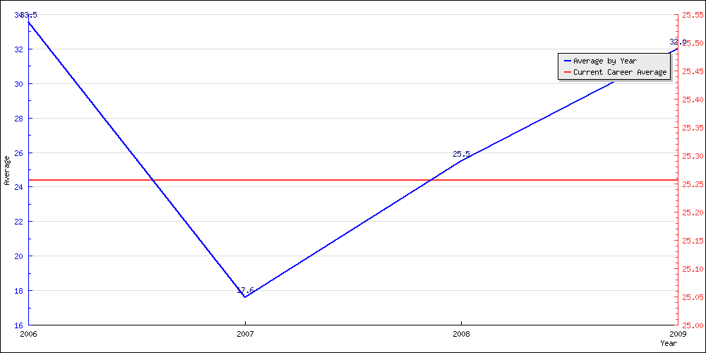 Batting Average by Year