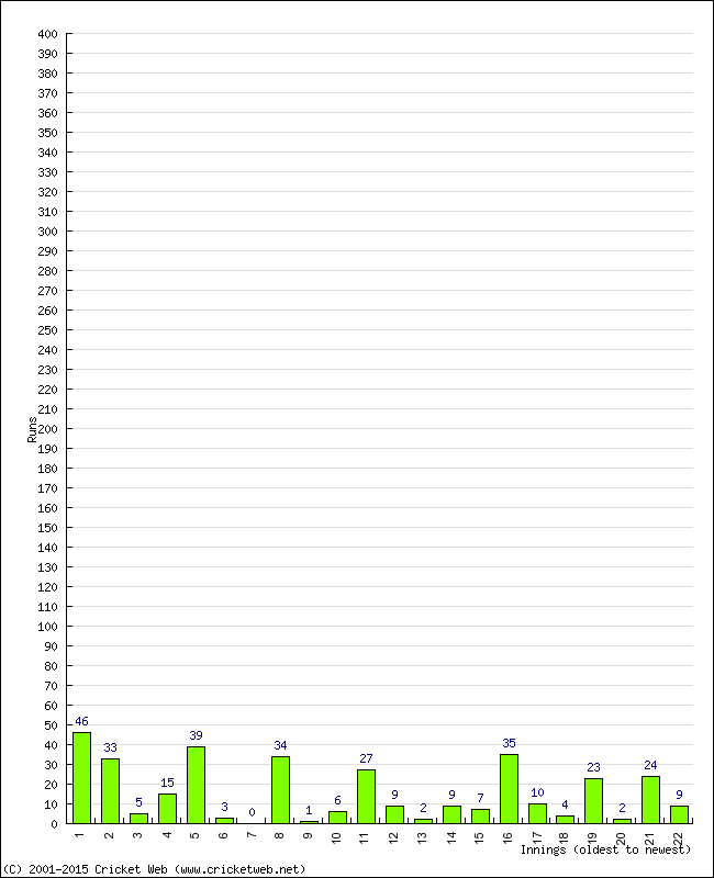 Batting Performance Innings by Innings