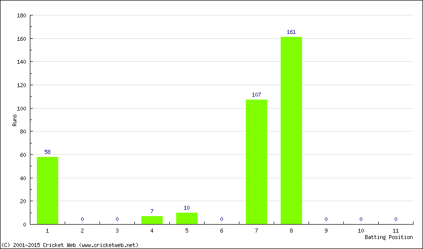 Runs by Batting Position