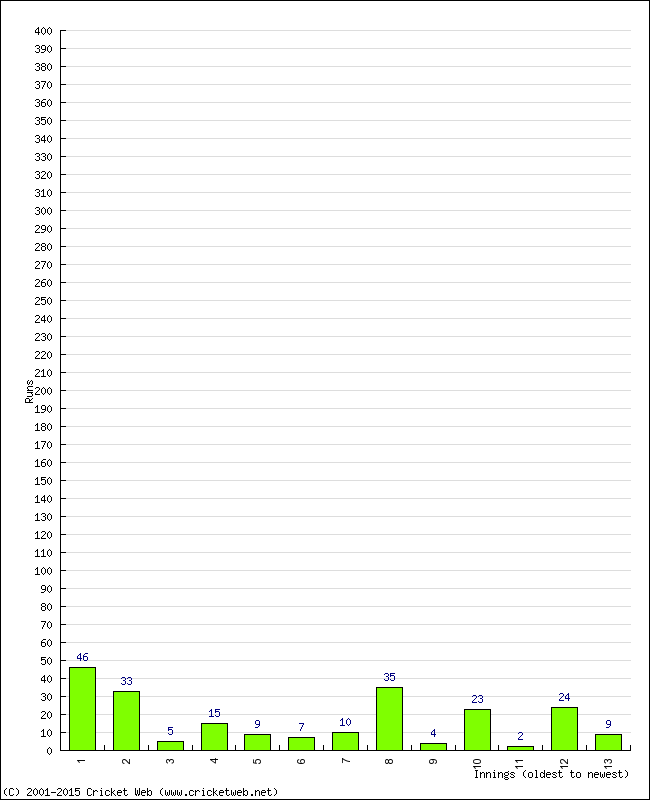 Batting Performance Innings by Innings - Away