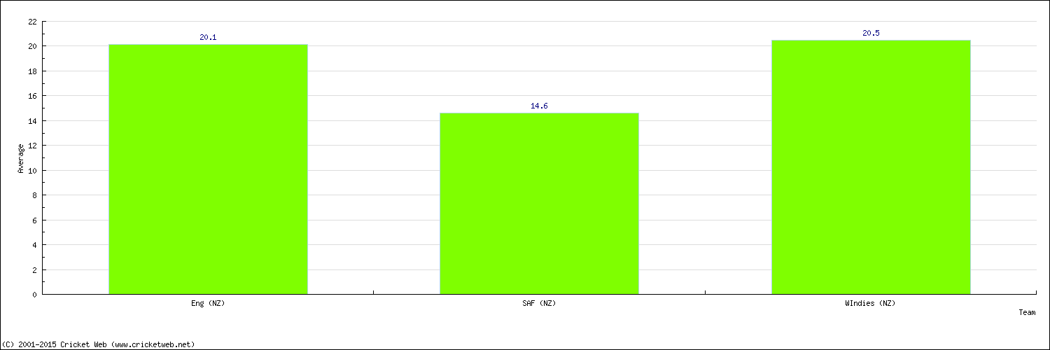 Batting Average by Country