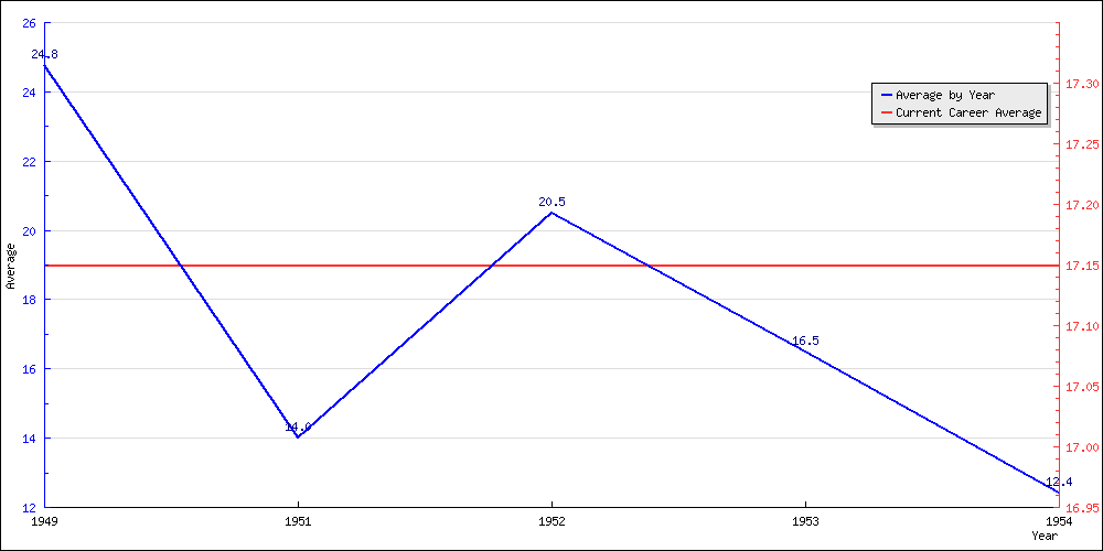 Batting Average by Year