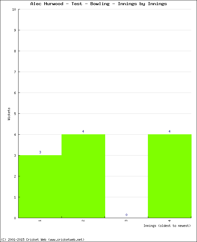 Bowling Performance Innings by Innings