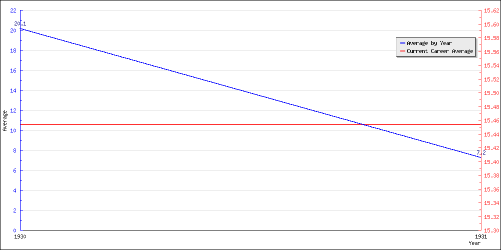 Bowling Average by Year