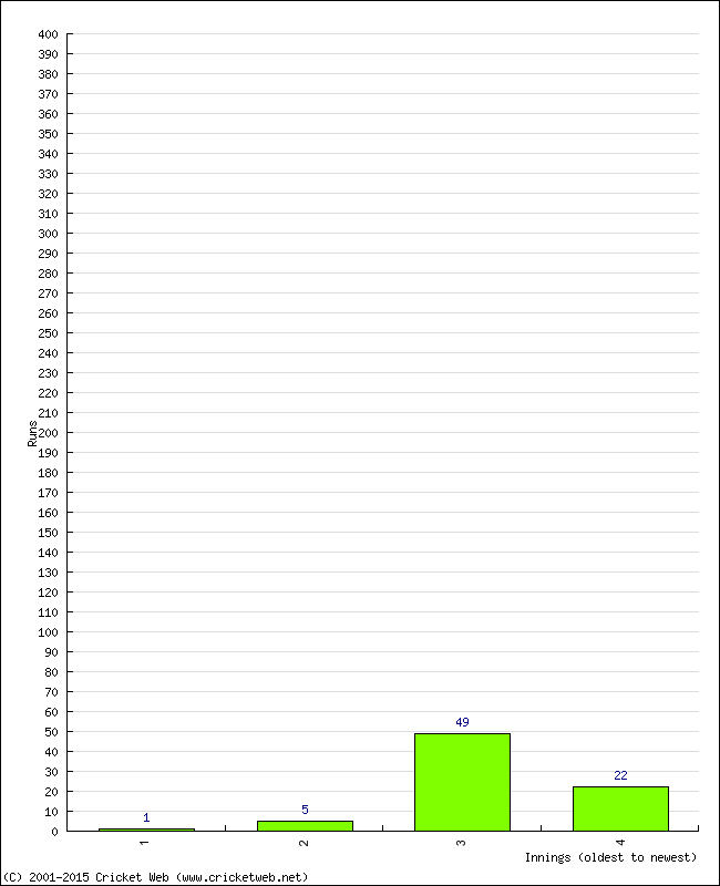 Batting Performance Innings by Innings