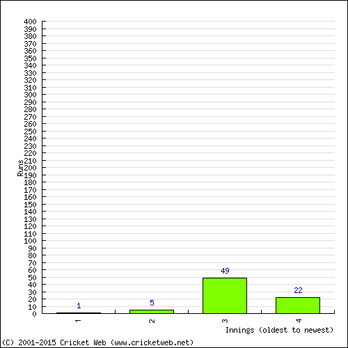 Batting Recent Scores