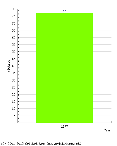 Runs by Year