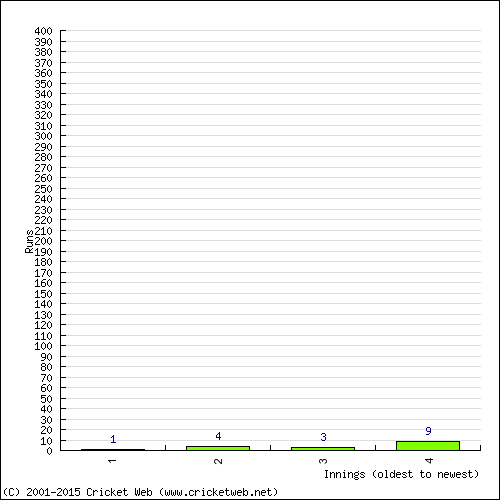 Batting Recent Scores