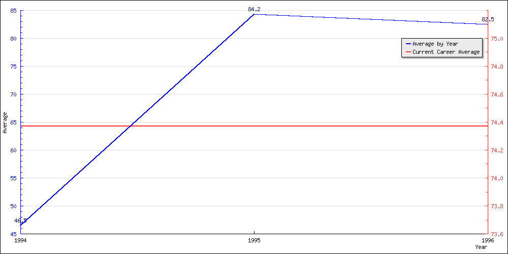 Bowling Average by Year