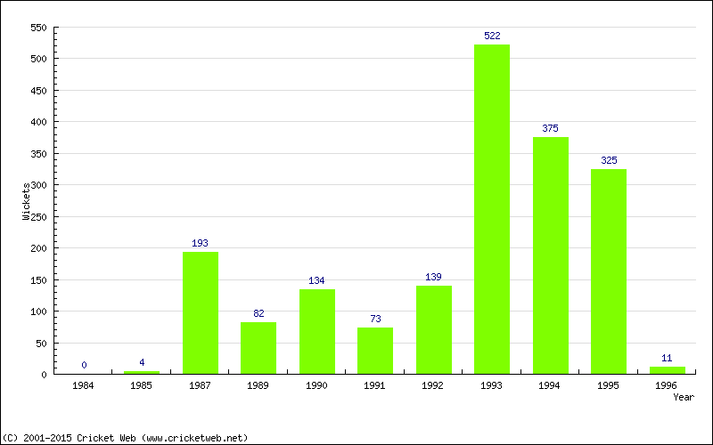 Runs by Year