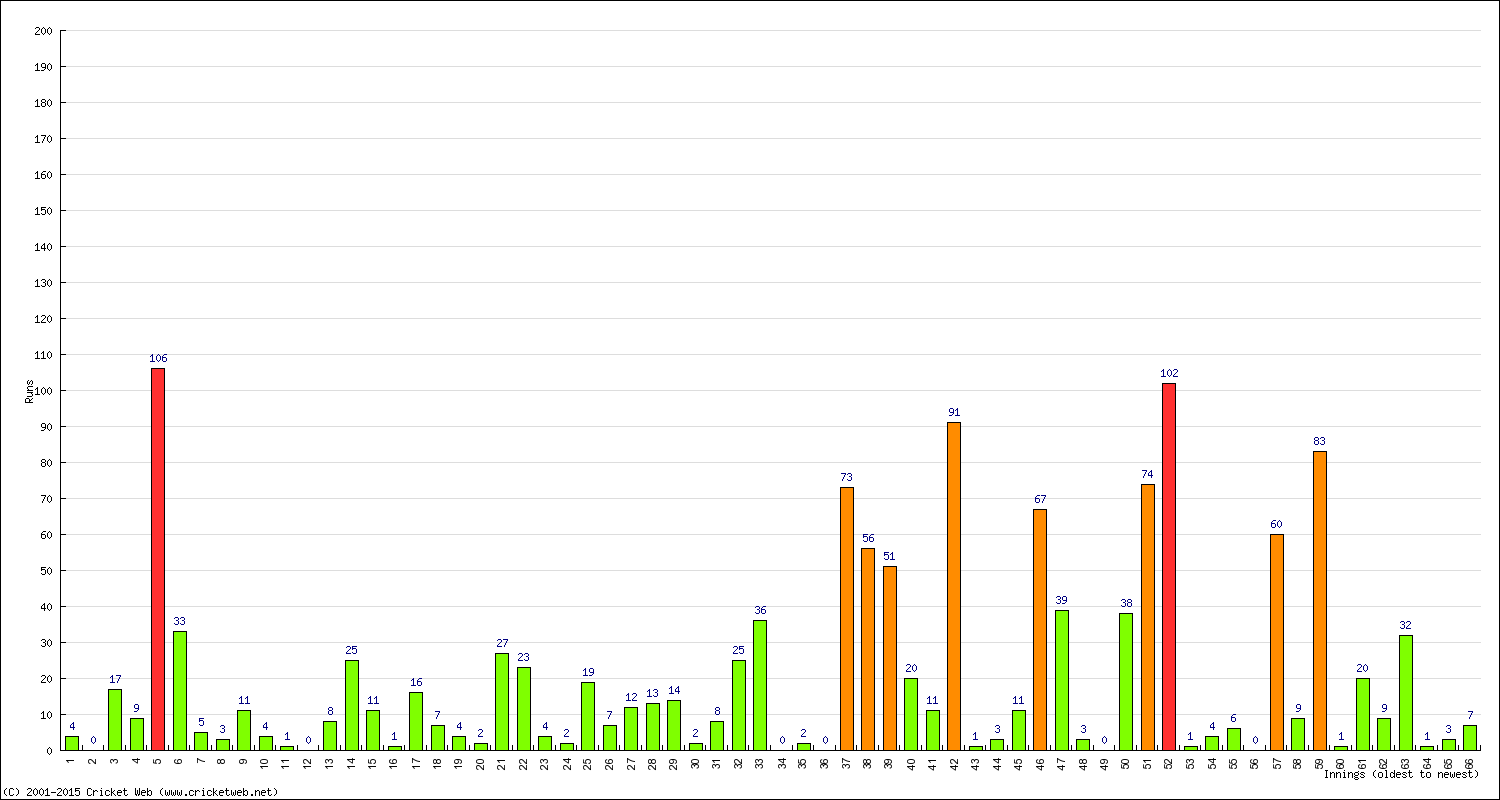 Batting Performance Innings by Innings - Home