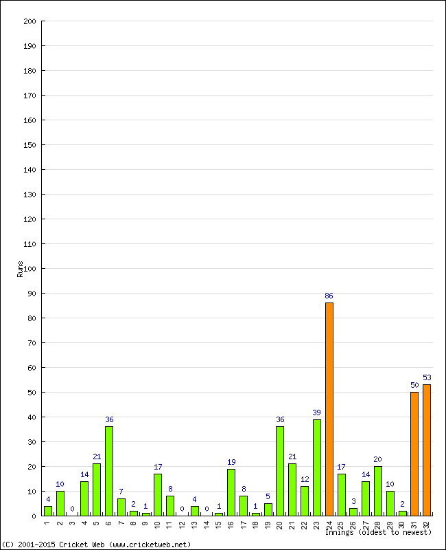 Batting Performance Innings by Innings - Away