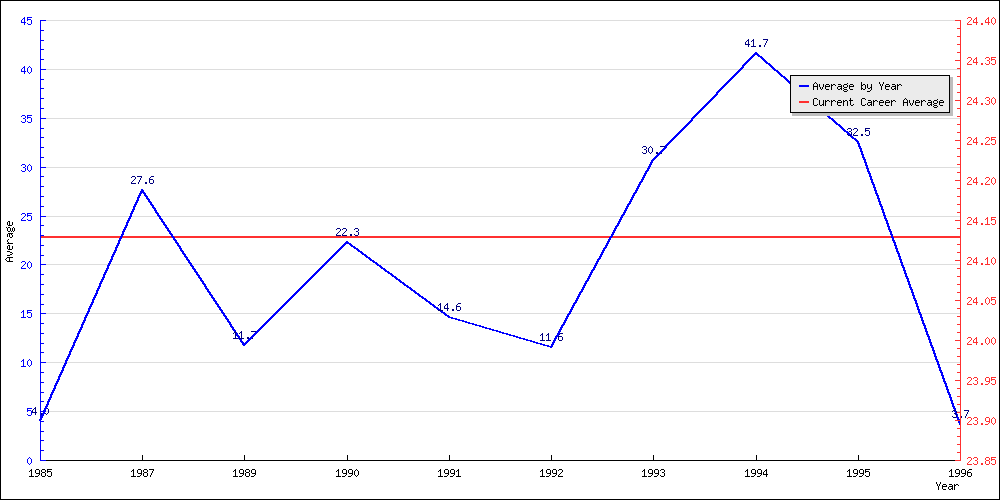 Batting Average by Year