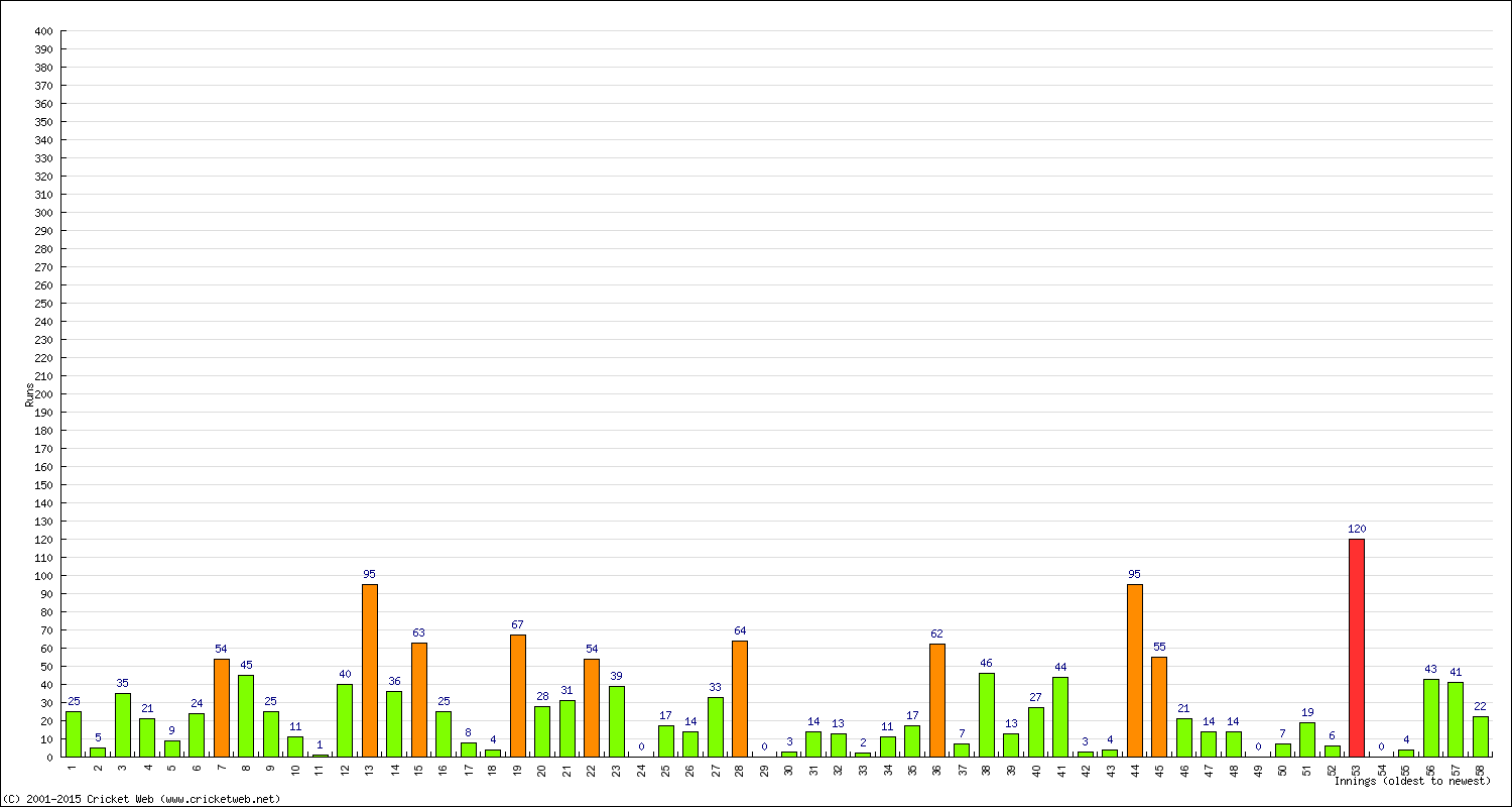 Batting Performance Innings by Innings