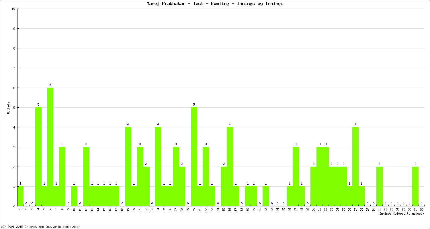 Bowling Performance Innings by Innings