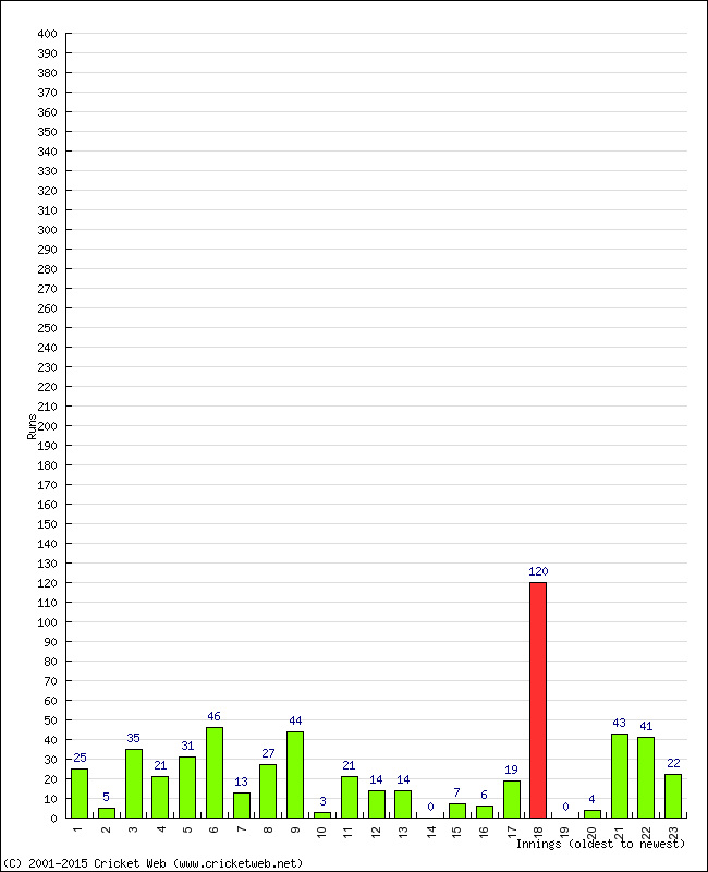 Batting Performance Innings by Innings - Home