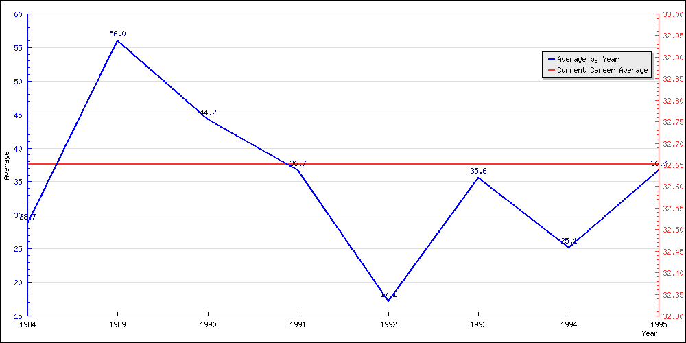 Batting Average by Year