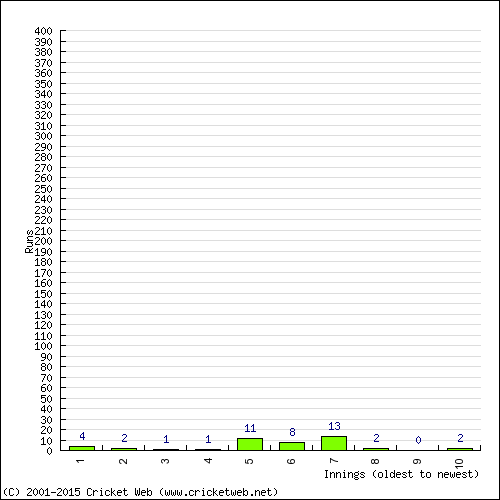 Batting Recent Scores