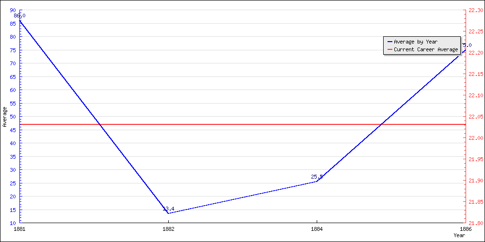 Bowling Average by Year