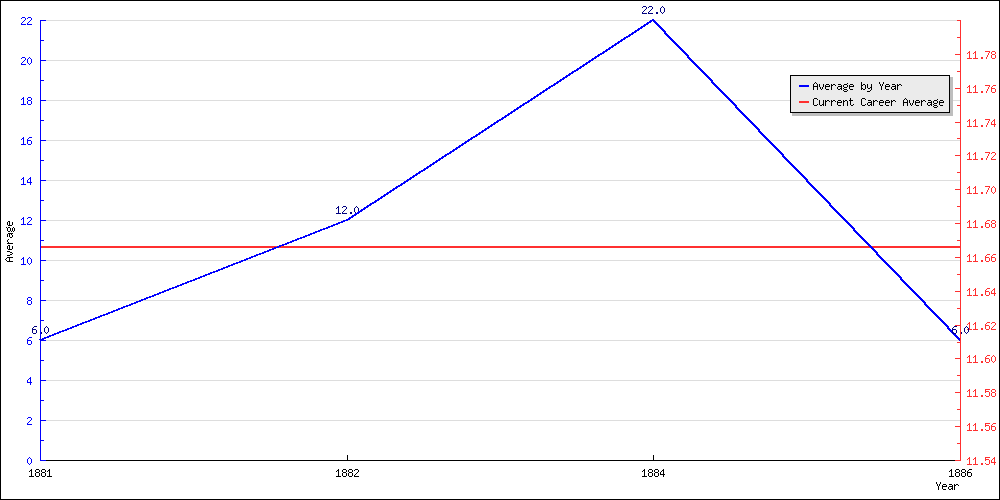 Batting Average by Year