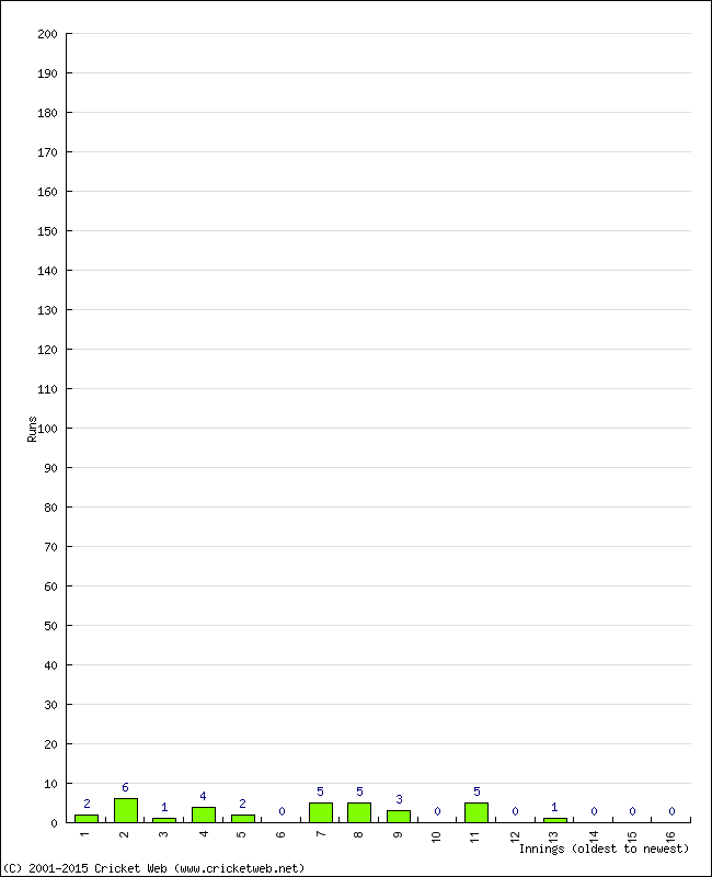 Batting Performance Innings by Innings