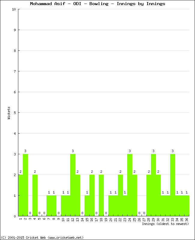 Bowling Performance Innings by Innings