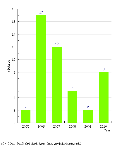 Wickets by Year