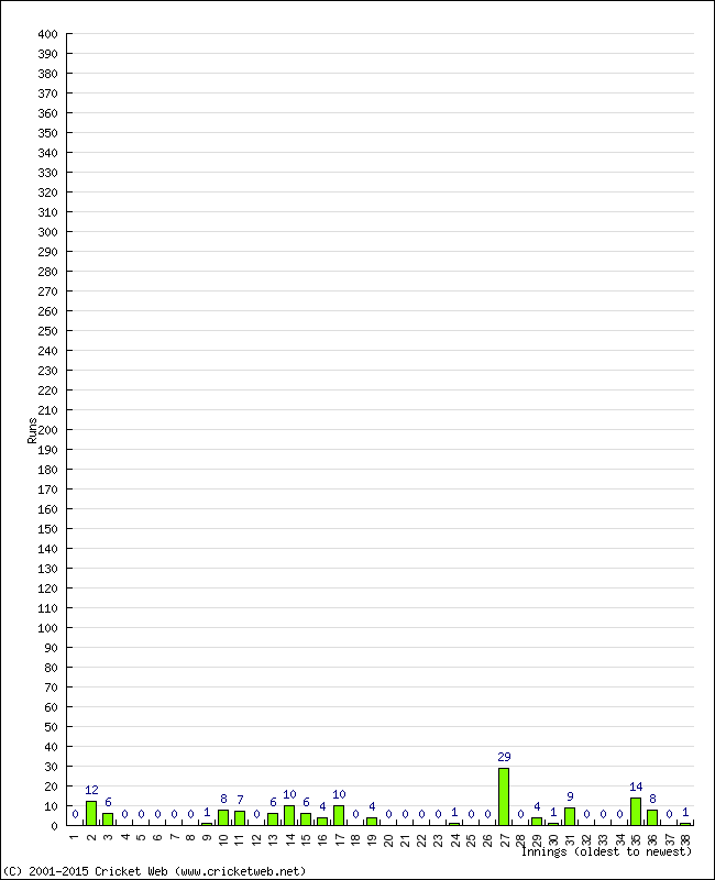 Batting Performance Innings by Innings