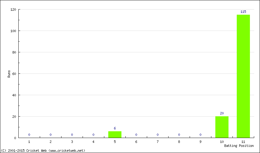 Runs by Batting Position