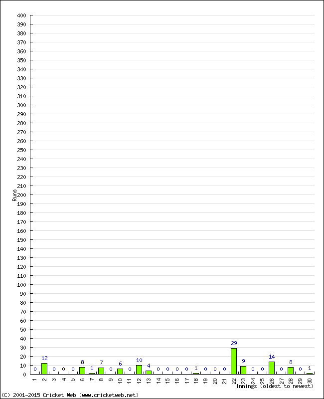 Batting Performance Innings by Innings - Away