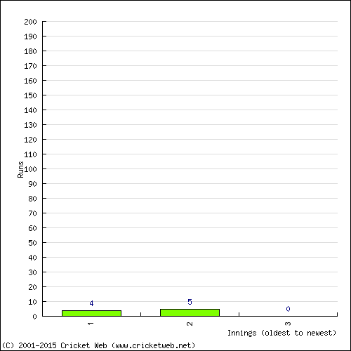 Batting Recent Scores