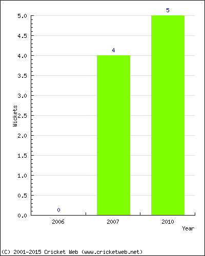 Runs by Year