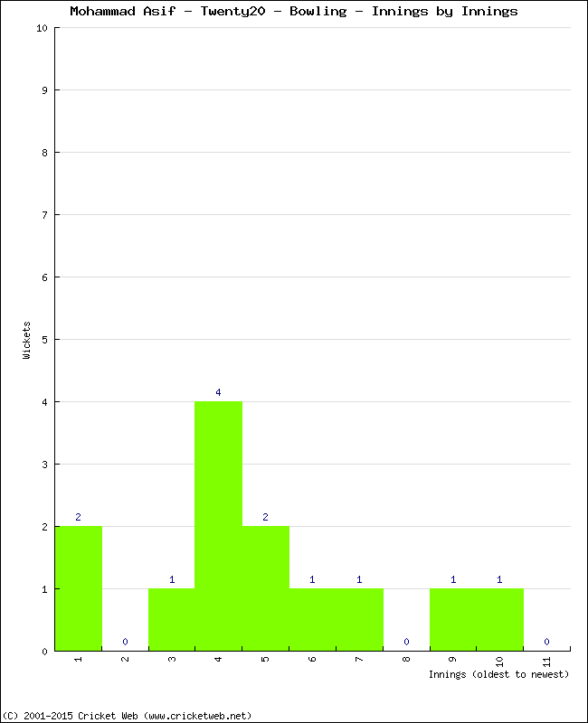 Bowling Performance Innings by Innings