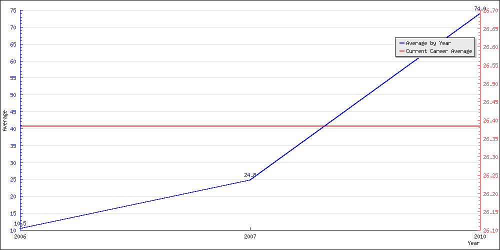 Bowling Average by Year