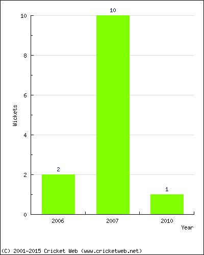 Wickets by Year