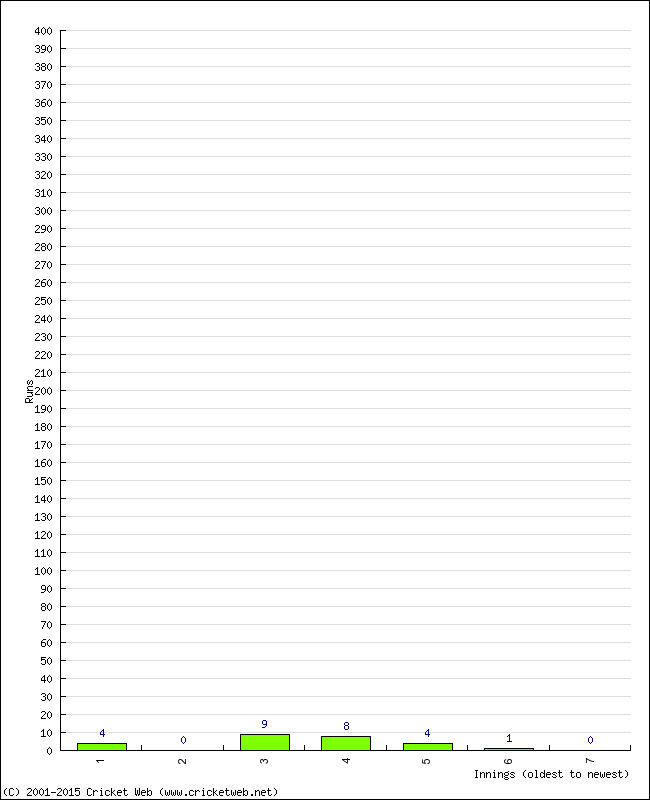 Batting Performance Innings by Innings