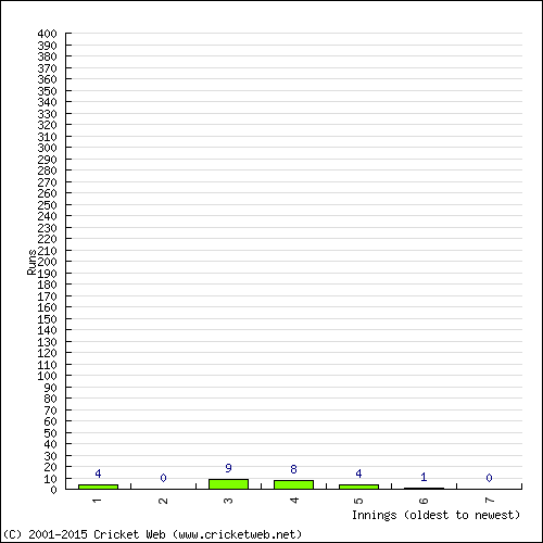 Batting Recent Scores