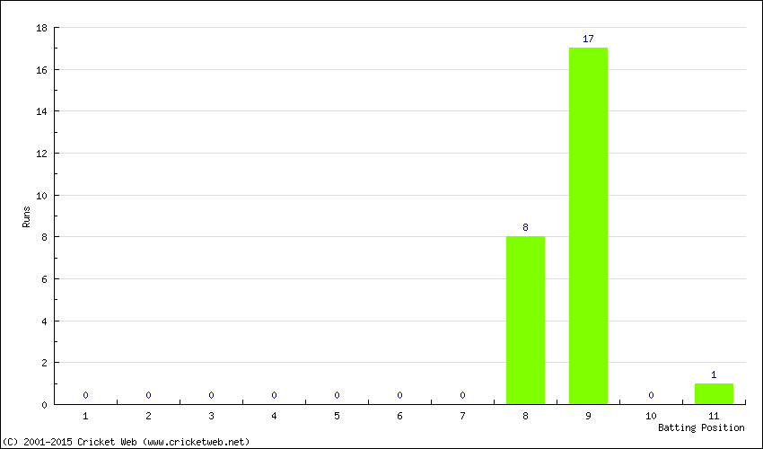 Runs by Batting Position