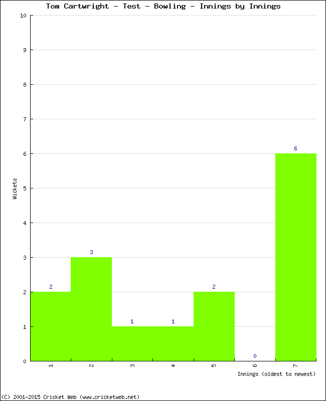 Bowling Performance Innings by Innings