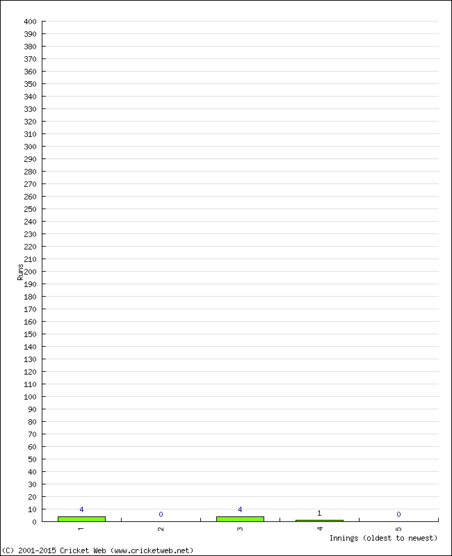 Batting Performance Innings by Innings - Home