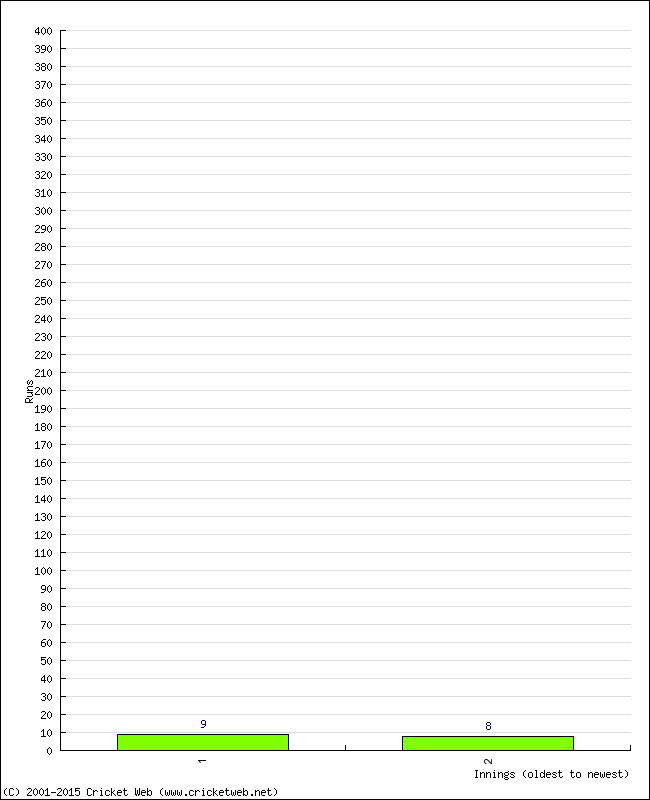 Batting Performance Innings by Innings - Away