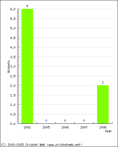 Runs by Year