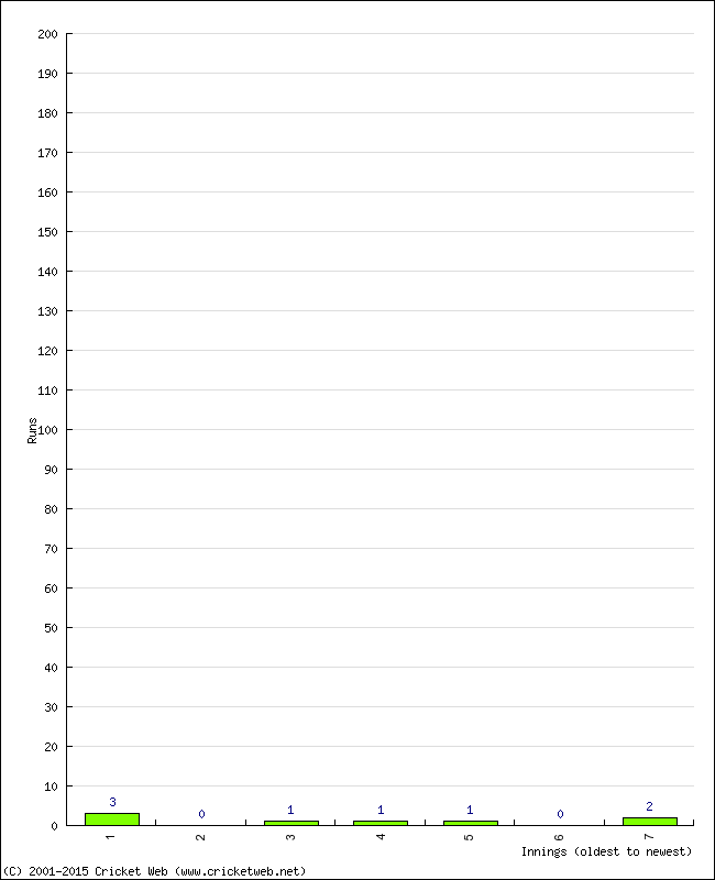 Batting Performance Innings by Innings - Home