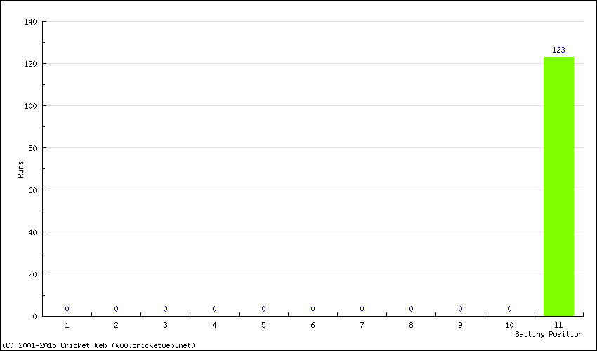 Runs by Batting Position