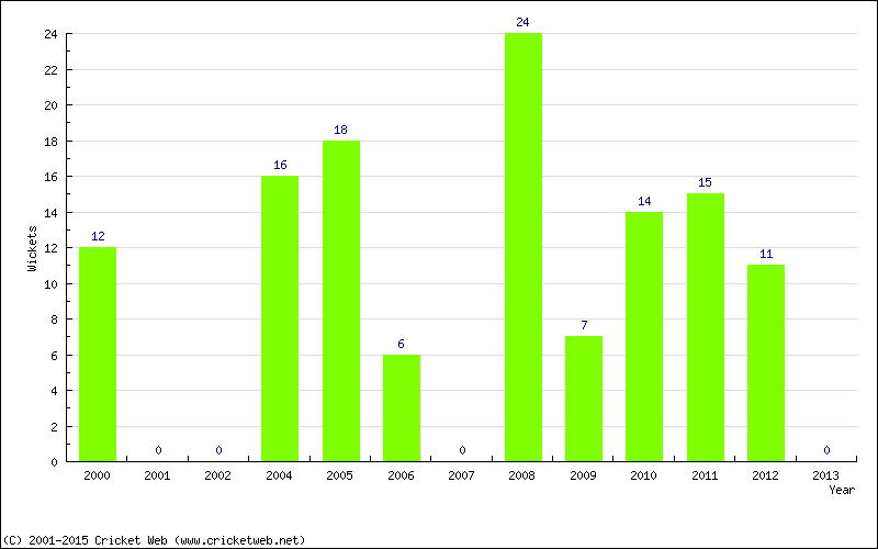 Runs by Year